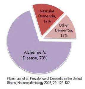 10 Types of dementia